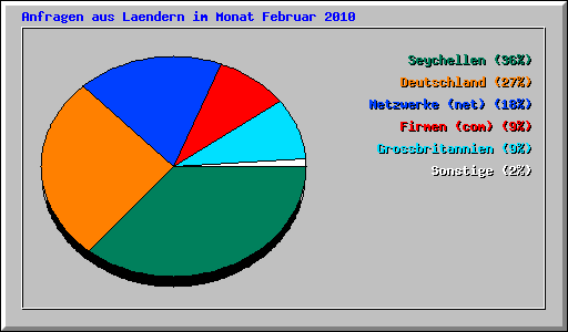 Anfragen aus Laendern im Monat Februar 2010