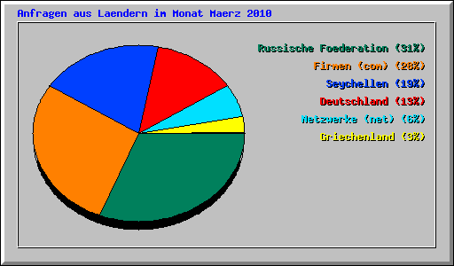 Anfragen aus Laendern im Monat Maerz 2010