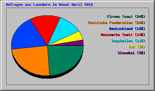 Anfragen aus Laendern im Monat April 2010