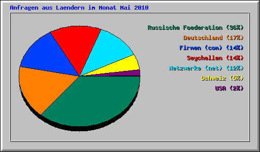 Anfragen aus Laendern im Monat Mai 2010