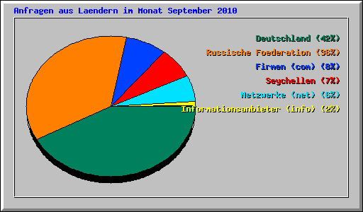 Anfragen aus Laendern im Monat September 2010