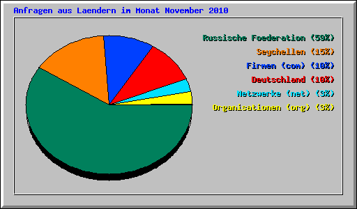 Anfragen aus Laendern im Monat November 2010