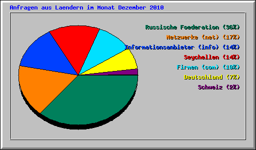 Anfragen aus Laendern im Monat Dezember 2010