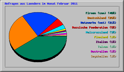 Anfragen aus Laendern im Monat Februar 2011