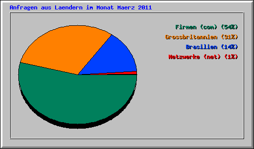 Anfragen aus Laendern im Monat Maerz 2011