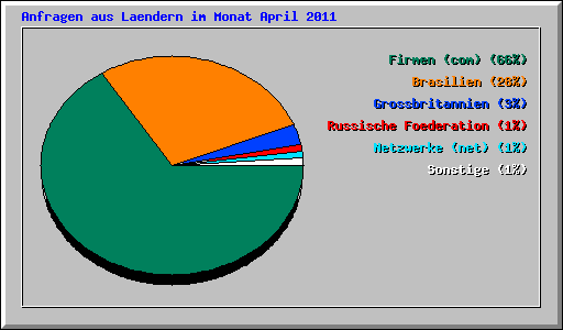 Anfragen aus Laendern im Monat April 2011