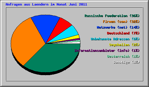 Anfragen aus Laendern im Monat Juni 2011