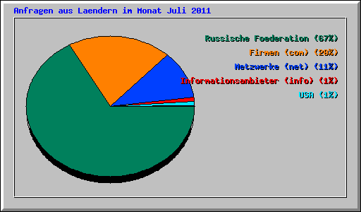 Anfragen aus Laendern im Monat Juli 2011