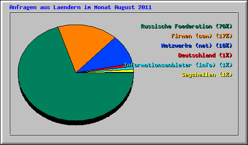 Anfragen aus Laendern im Monat August 2011