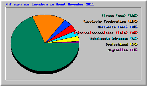 Anfragen aus Laendern im Monat November 2011