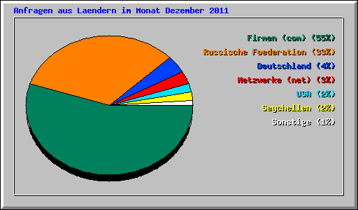 Anfragen aus Laendern im Monat Dezember 2011