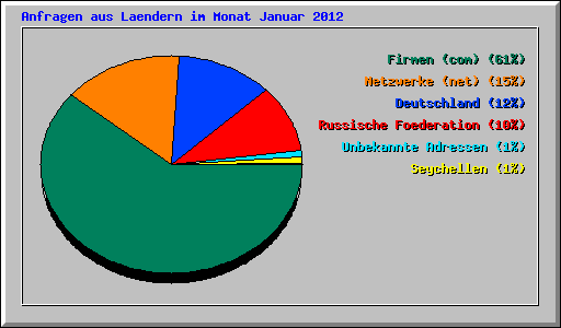 Anfragen aus Laendern im Monat Januar 2012