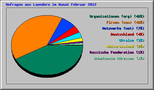 Anfragen aus Laendern im Monat Februar 2012