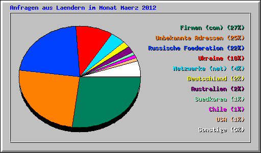 Anfragen aus Laendern im Monat Maerz 2012