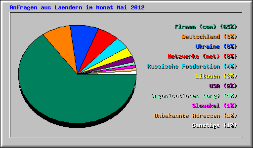 Anfragen aus Laendern im Monat Mai 2012