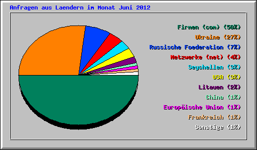 Anfragen aus Laendern im Monat Juni 2012