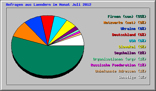 Anfragen aus Laendern im Monat Juli 2012