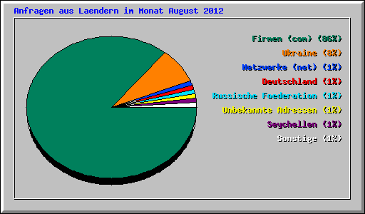 Anfragen aus Laendern im Monat August 2012