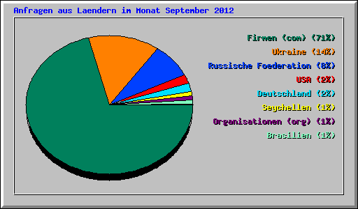 Anfragen aus Laendern im Monat September 2012