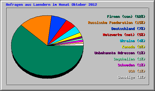 Anfragen aus Laendern im Monat Oktober 2012