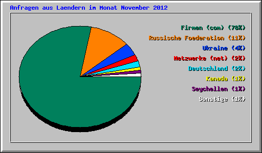 Anfragen aus Laendern im Monat November 2012