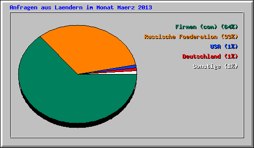 Anfragen aus Laendern im Monat Maerz 2013