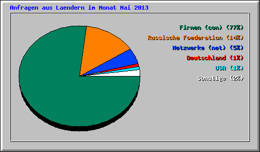 Anfragen aus Laendern im Monat Mai 2013