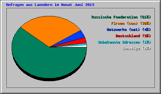 Anfragen aus Laendern im Monat Juni 2013