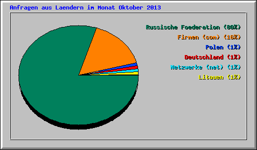 Anfragen aus Laendern im Monat Oktober 2013