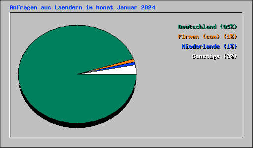 Anfragen aus Laendern im Monat Januar 2024