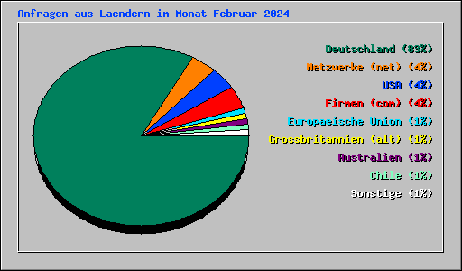 Anfragen aus Laendern im Monat Februar 2024