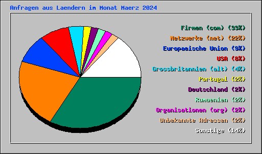 Anfragen aus Laendern im Monat Maerz 2024