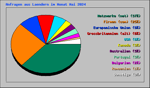 Anfragen aus Laendern im Monat Mai 2024