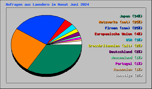 Anfragen aus Laendern im Monat Juni 2024