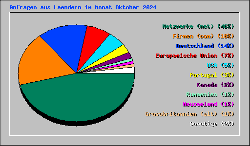 Anfragen aus Laendern im Monat Oktober 2024