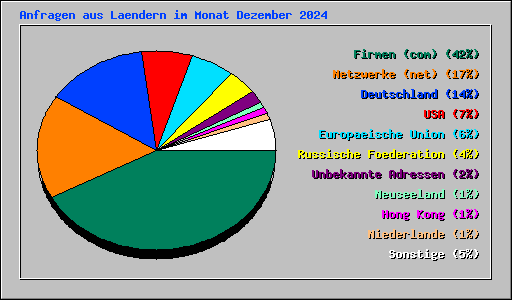 Anfragen aus Laendern im Monat Dezember 2024