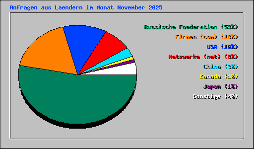 Anfragen aus Laendern im Monat November 2025