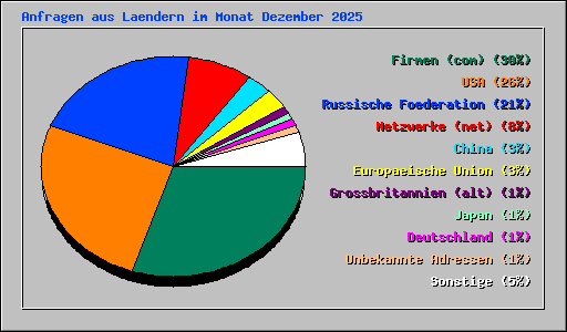 Anfragen aus Laendern im Monat Dezember 2025