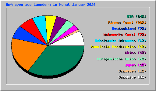 Anfragen aus Laendern im Monat Januar 2026