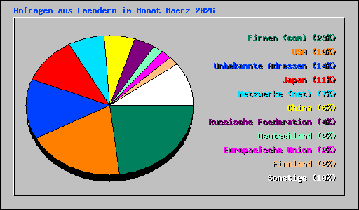 Anfragen aus Laendern im Monat Maerz 2026