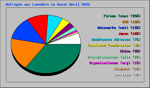 Anfragen aus Laendern im Monat April 2026