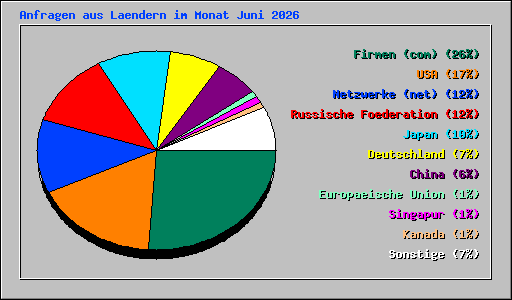 Anfragen aus Laendern im Monat Juni 2026