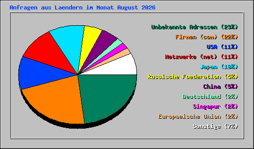 Anfragen aus Laendern im Monat August 2026