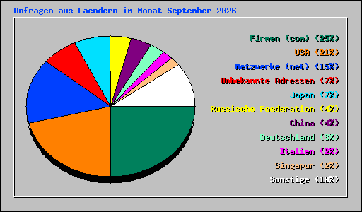 Anfragen aus Laendern im Monat September 2026