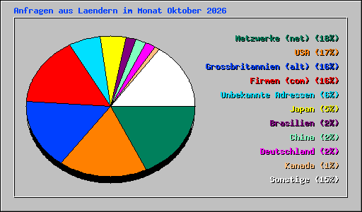Anfragen aus Laendern im Monat Oktober 2026