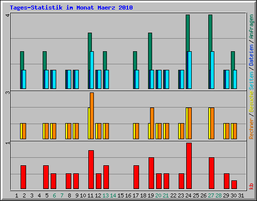 Tages-Statistik im Monat Maerz 2010