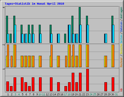 Tages-Statistik im Monat April 2010