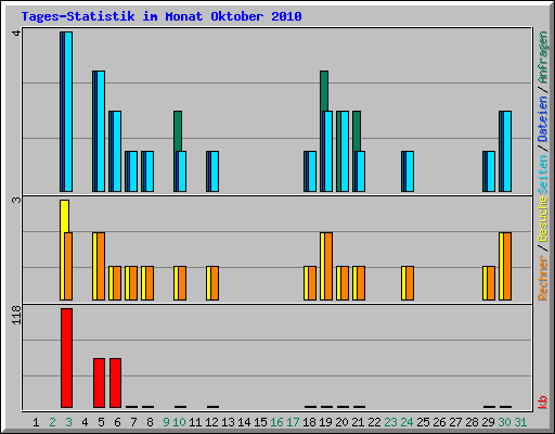 Tages-Statistik im Monat Oktober 2010