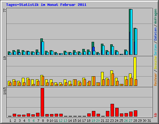 Tages-Statistik im Monat Februar 2011