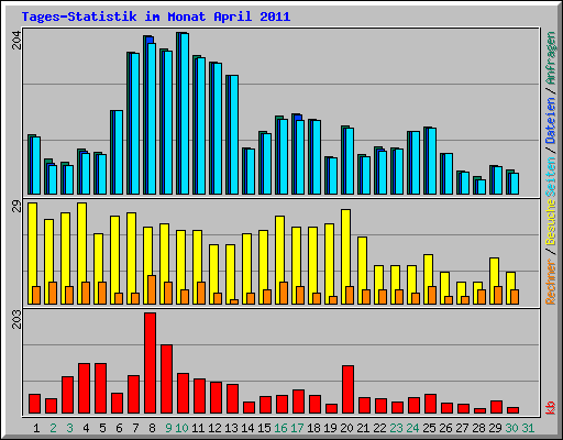 Tages-Statistik im Monat April 2011